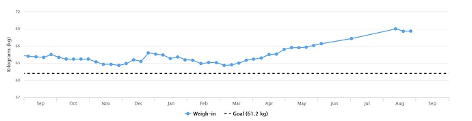 weight
